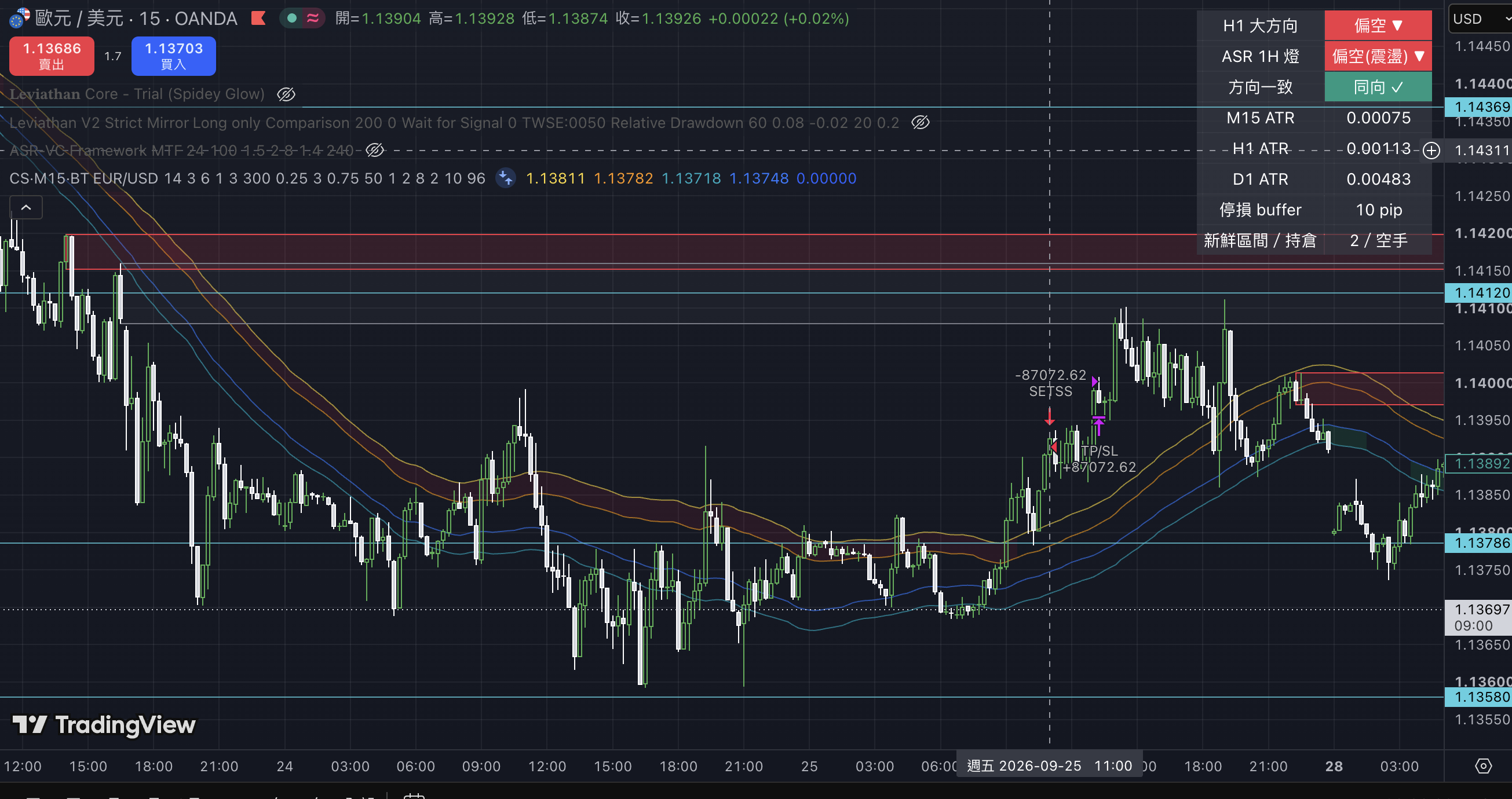 EUR/USD 15分策略圖表：自研供需區指標、ASR 趨勢框架與 SETS 進場訊號