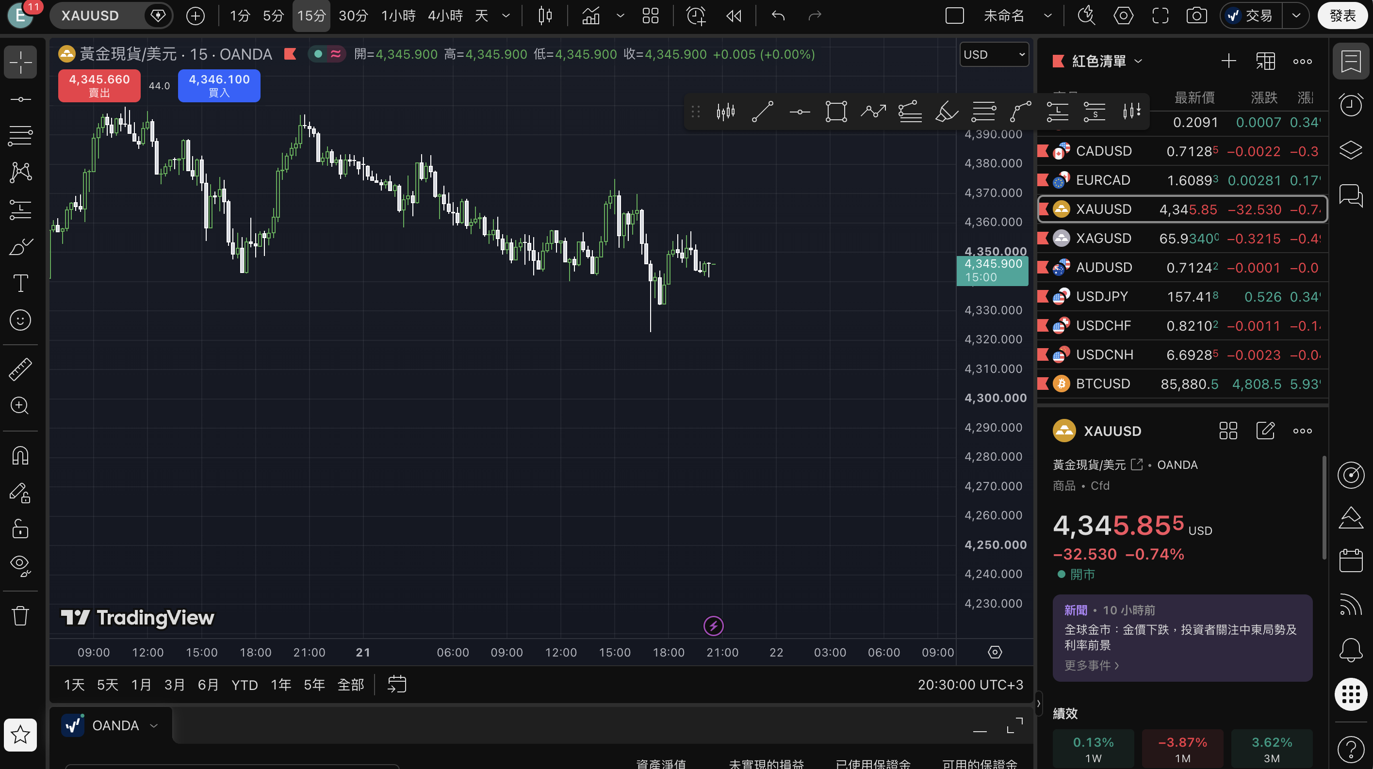 XAU/USD 15分即時盤面與多商品監控清單